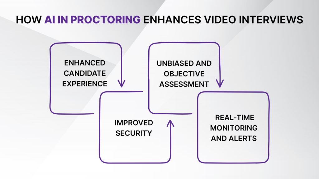 How AI in Proctoring is Revolutionizing Video Interviews
