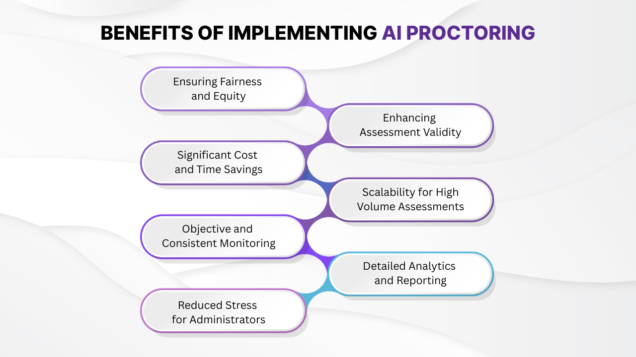 AI Proctoring